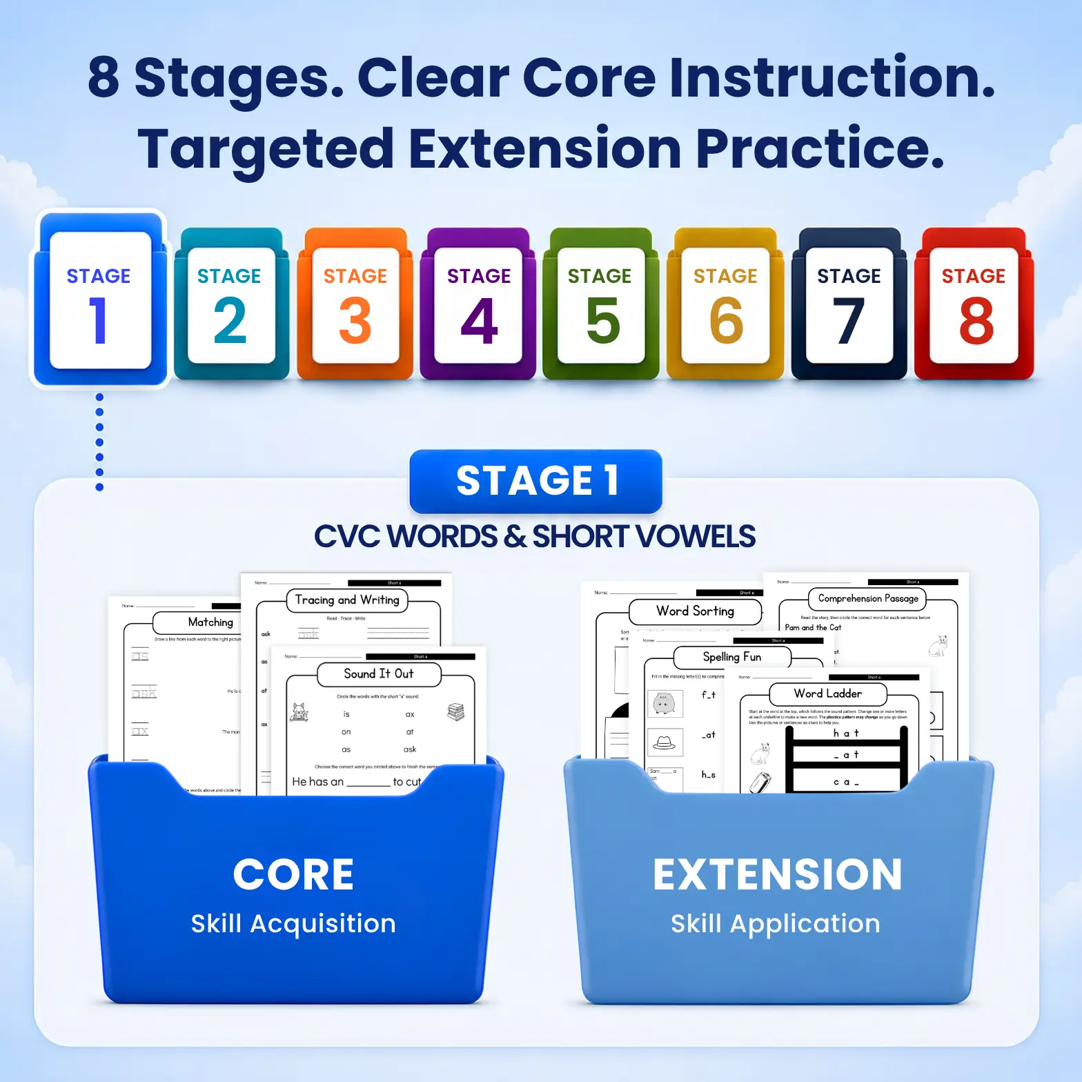Orchard Literacy structured phonics pathway showing stages, Core, and Extension