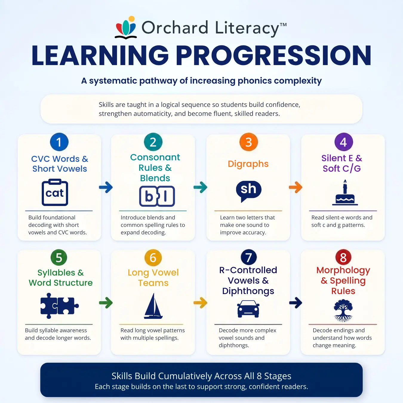 Orchard Literacy learning progression