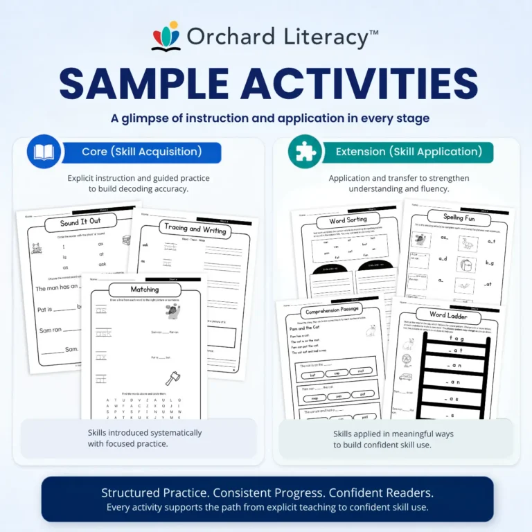 Orchard Literacy sample activities showing Core and Extension practice