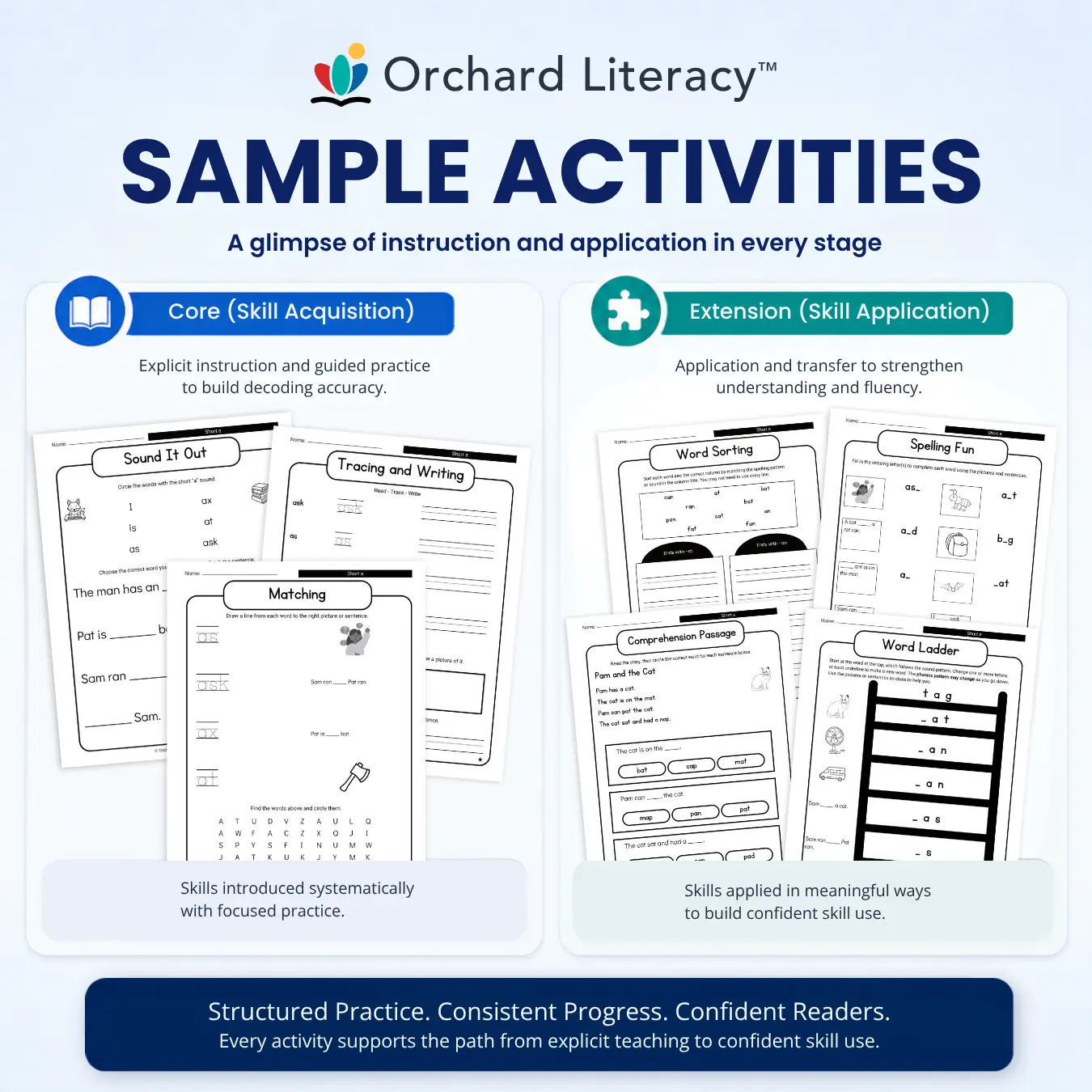 Orchard Literacy sample activities showing Core and Extension practice