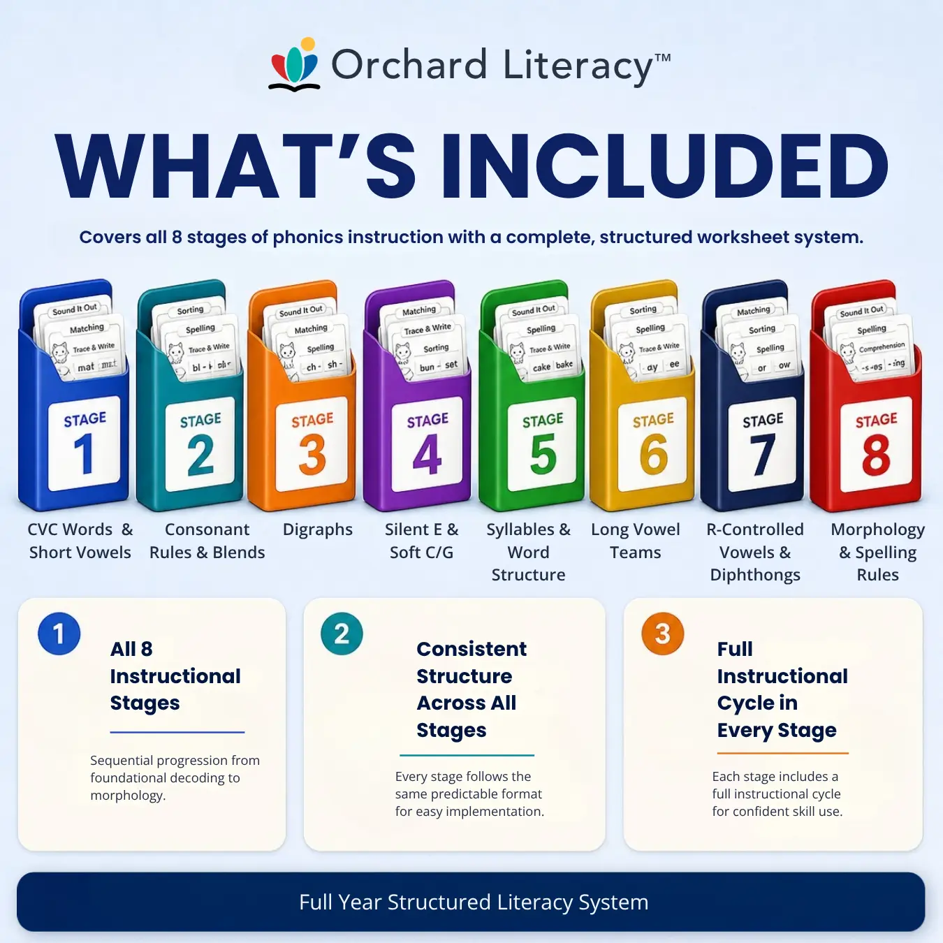 What is included in the Orchard Literacy program